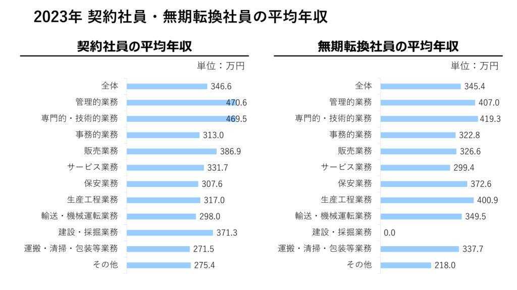 2023年 契約社員・無期転換社員の平均年収