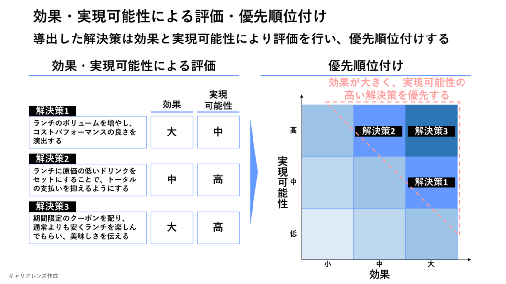 効果・実現可能性による評価・優先順位付け