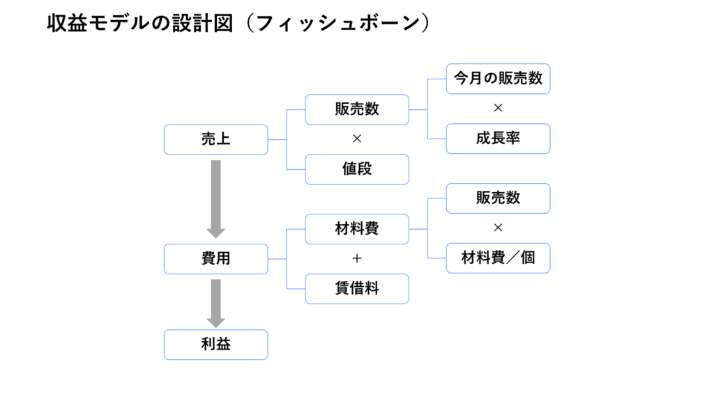 収益モデルの設計図（フィッシュボーン）