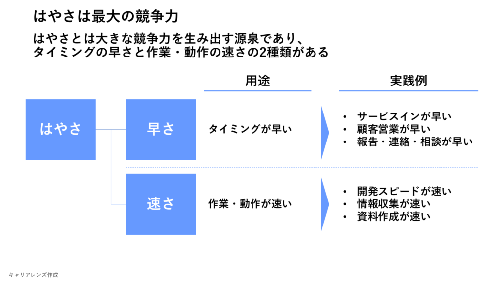 はやさは最大の競争力