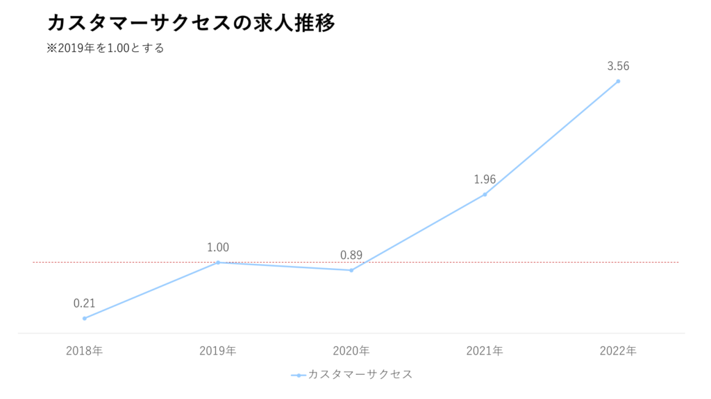 カスタマーサクセスの求人推移