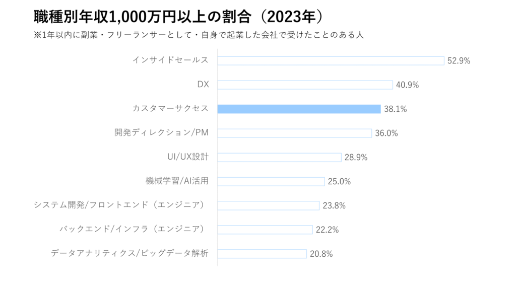 職種別年収1,000万円以上の割合（2023年）