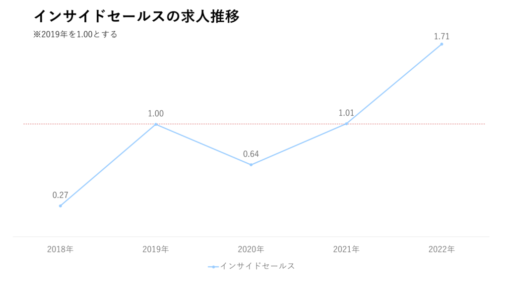 インサイドセールスの求人推移