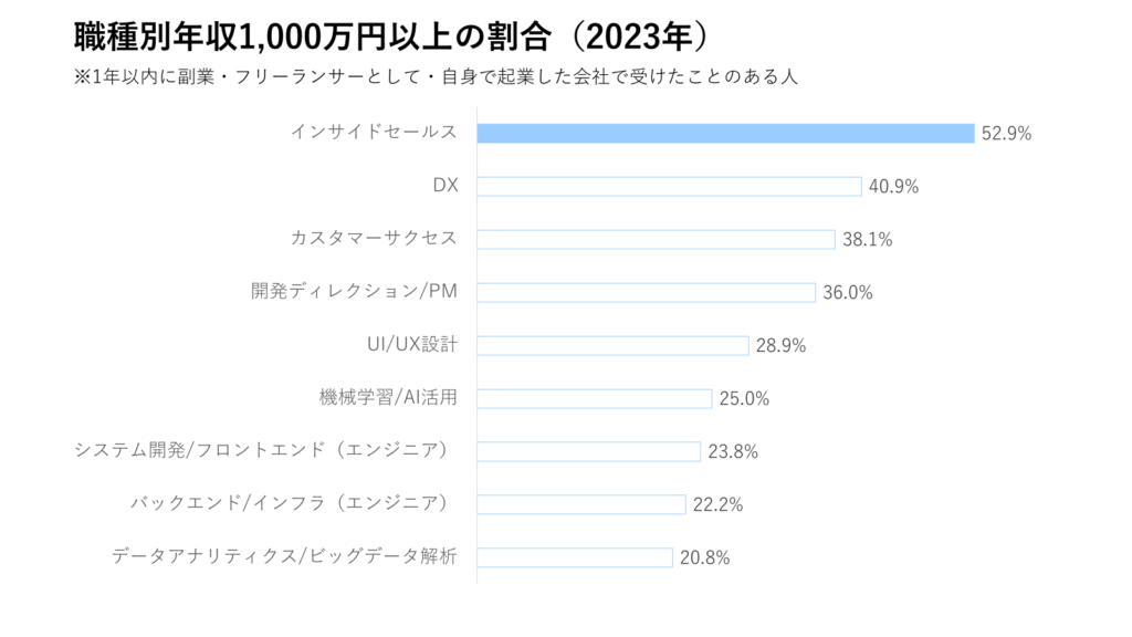 職種別年収1,000万円以上の割合（2023年）