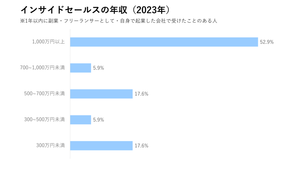 インサイドセールスの年収（2023年）