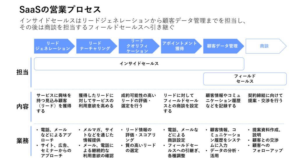 SaaSの営業プロセス