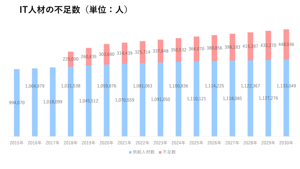 IT人材の不足数（単位：人）