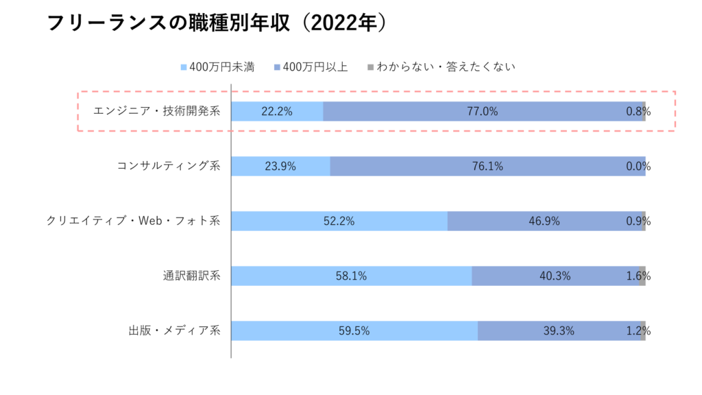 フリーランスの職種別年収（2022年）