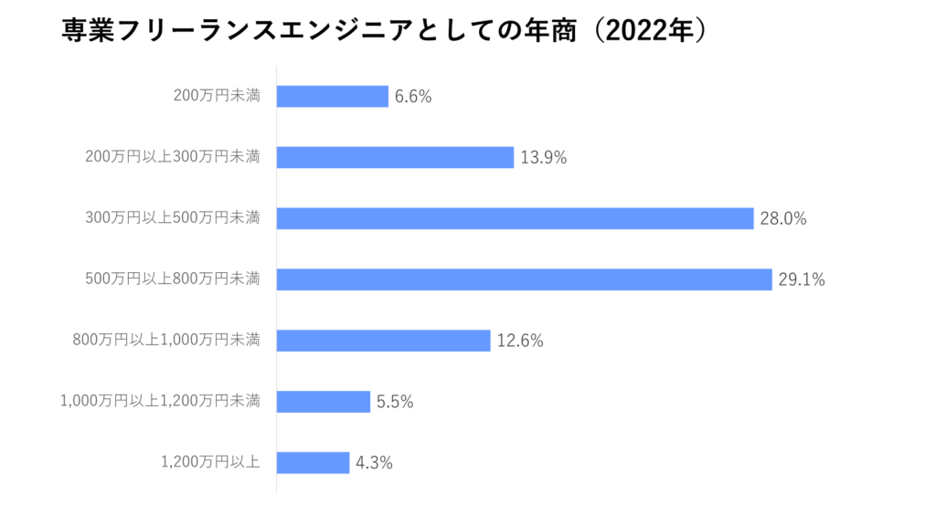 専業フリーランスエンジニアとしての年商（2022年）