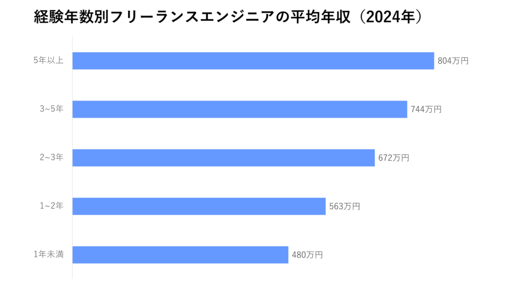 経験年数別フリーランスエンジニアの平均年収（2024年）