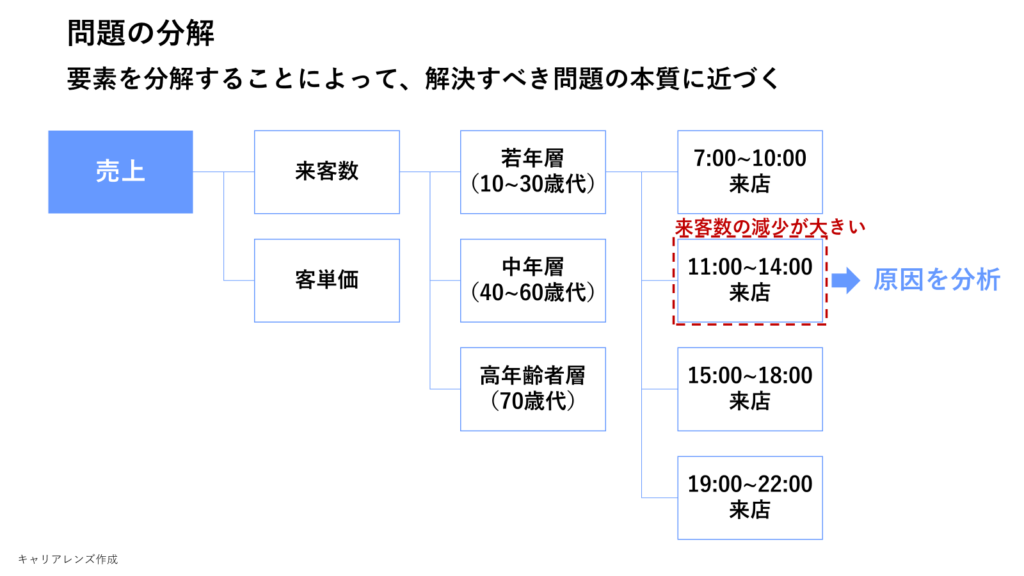 問題の分解