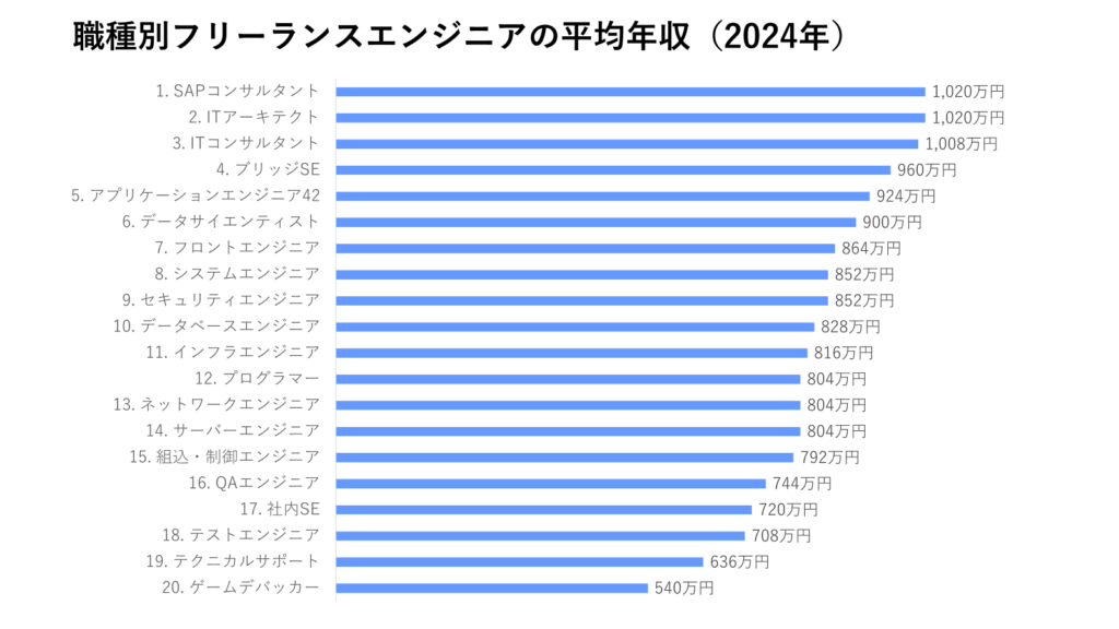 職種別フリーランスエンジニアの平均年収（2024年）