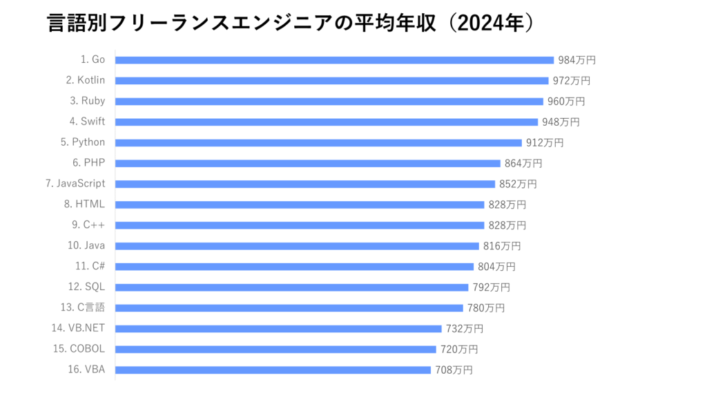 言語別フリーランスエンジニアの平均年収（2024年）