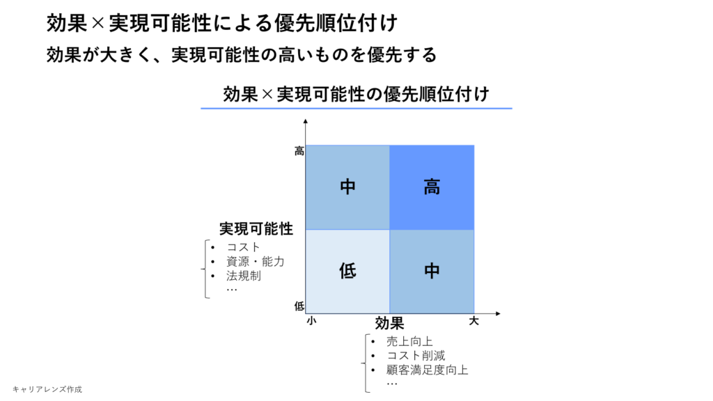 効果×実現可能性による優先順位付け