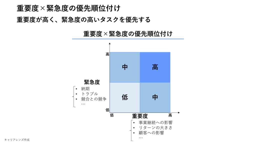 重要度×緊急度の優先順位付け