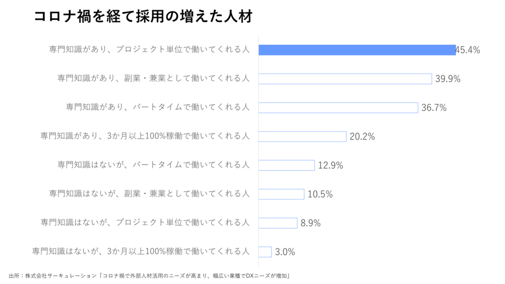 コロナ禍を経て採用の増えた人材