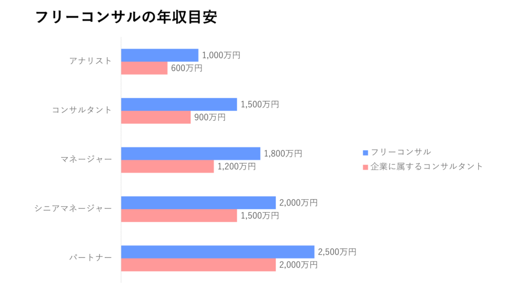 フリーコンサルの年収目安