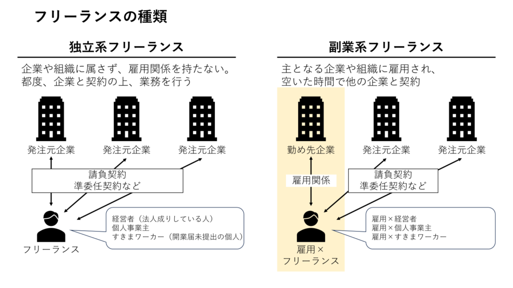 フリーランスの種類