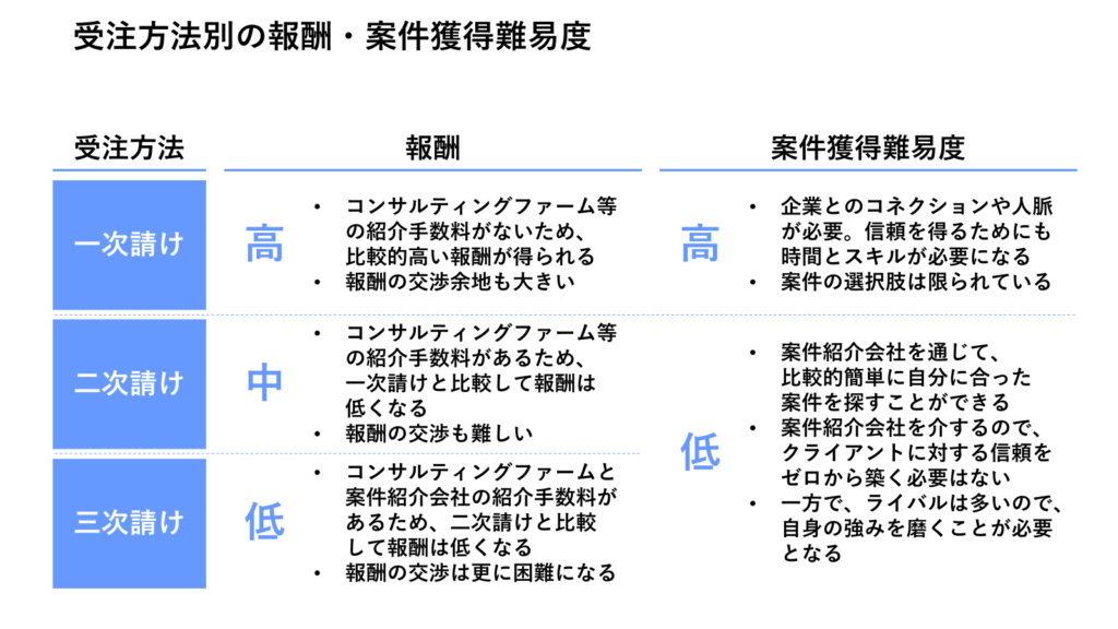 受注方法別の報酬・案件獲得難易度