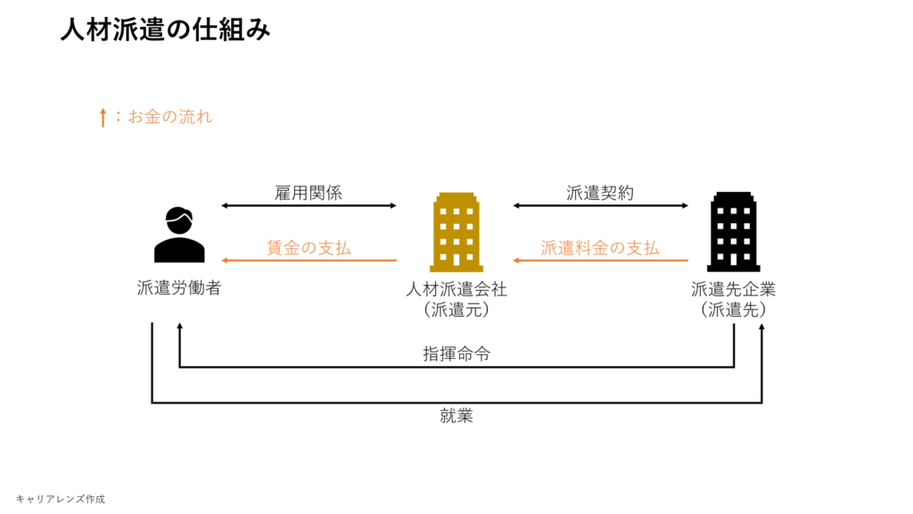 人材派遣の仕組み