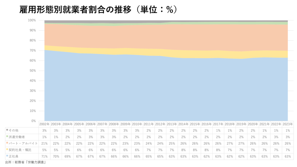 雇用形態別就業者割合の推移（単位：%）