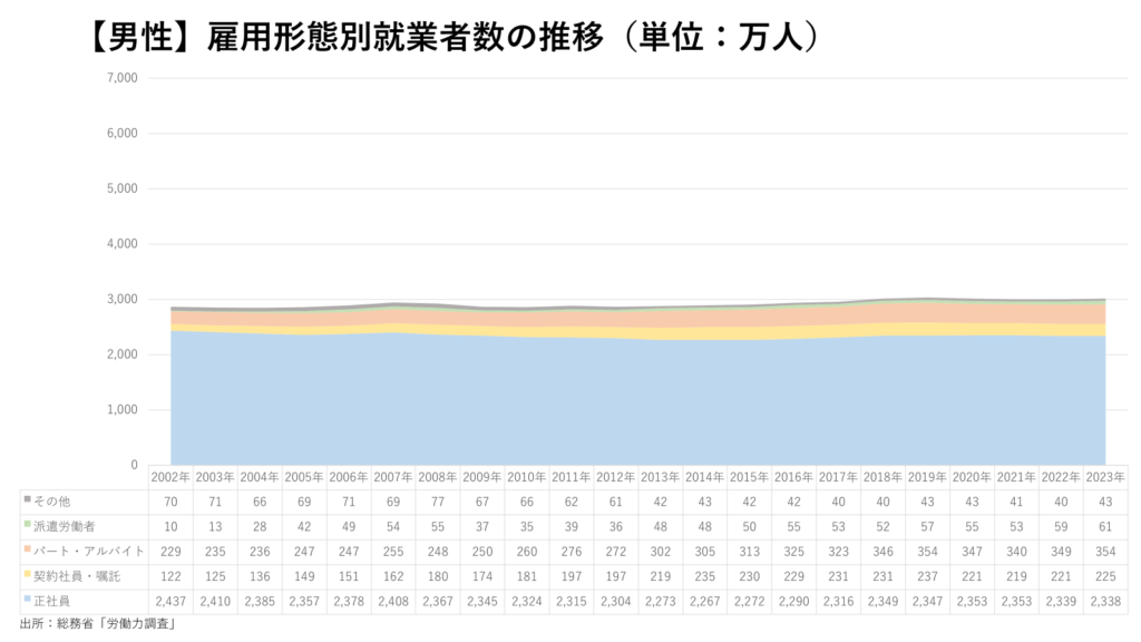 【男性】雇用形態別就業者数の推移（単位：万人）