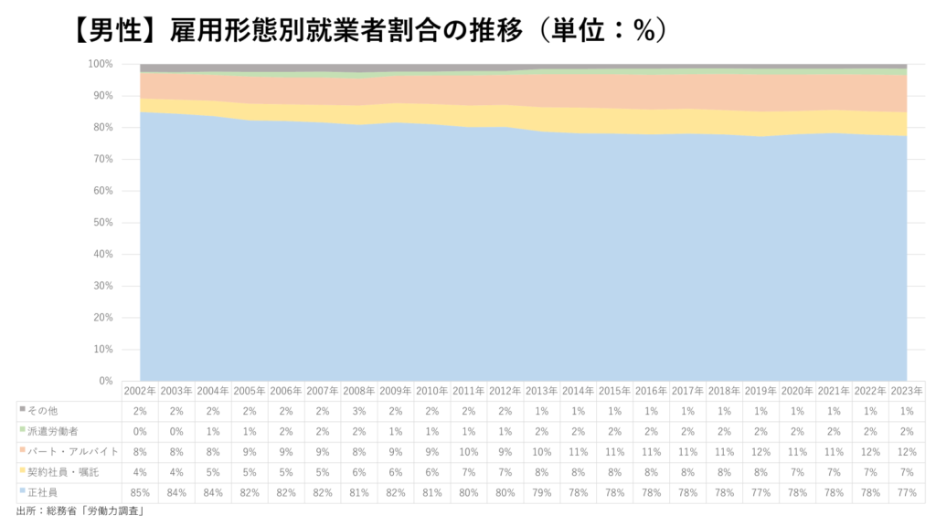 【男性】雇用形態別就業者割合の推移（単位：%）