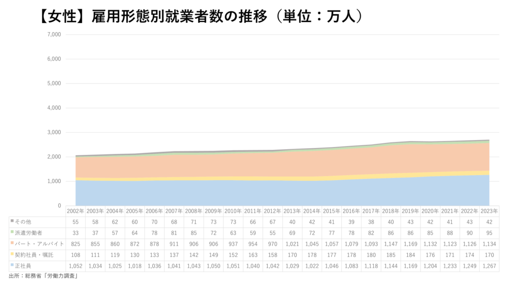 【女性】雇用形態別就業者数の推移（単位：万人）