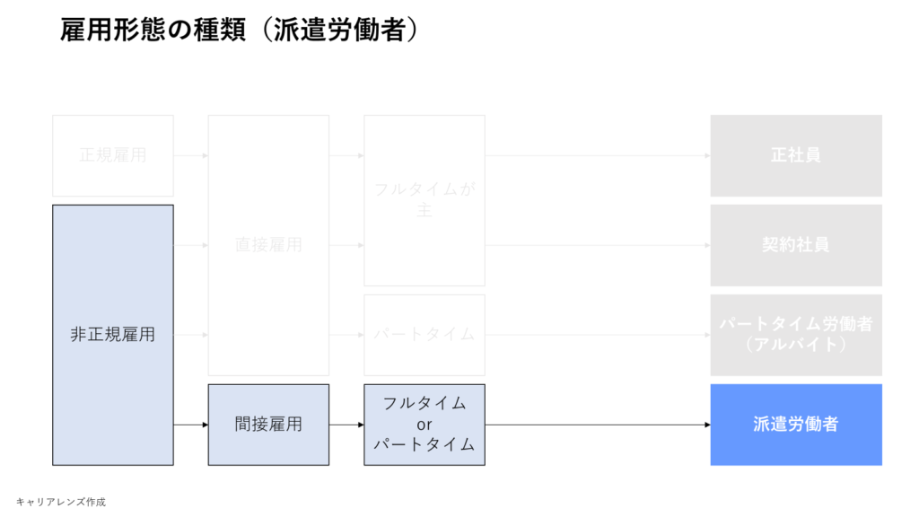 雇用形態の種類（派遣労働者）