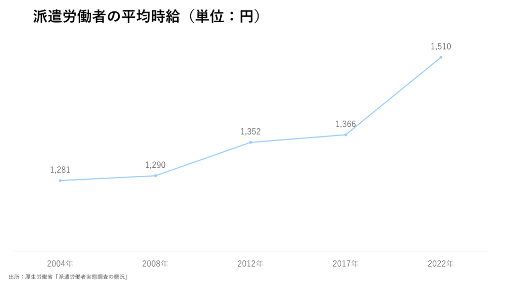 派遣労働者の平均時給（単位：円）