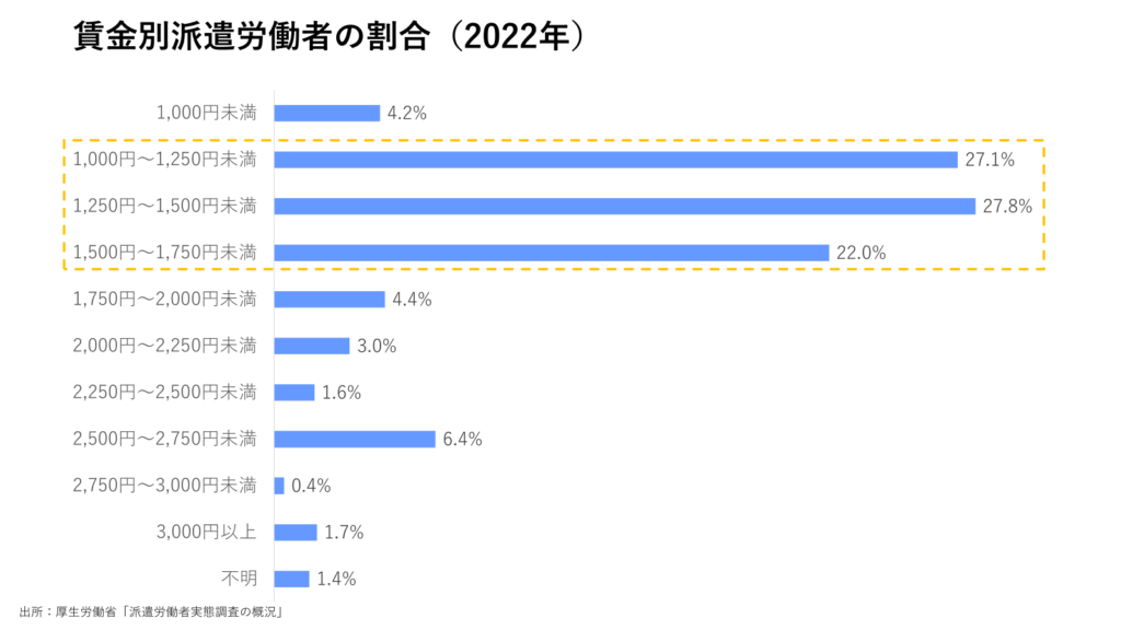 賃金別派遣労働者の割合（2022年）