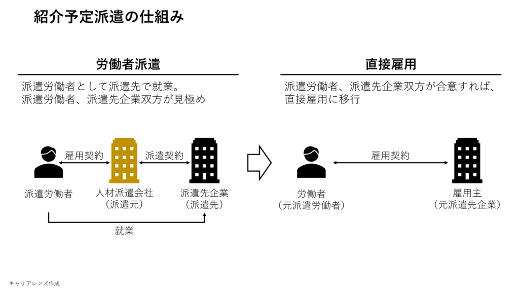 紹介予定派遣の仕組み