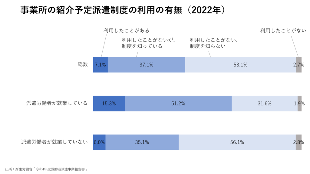 事業所の紹介予定派遣制度の利用の有無（2022年）