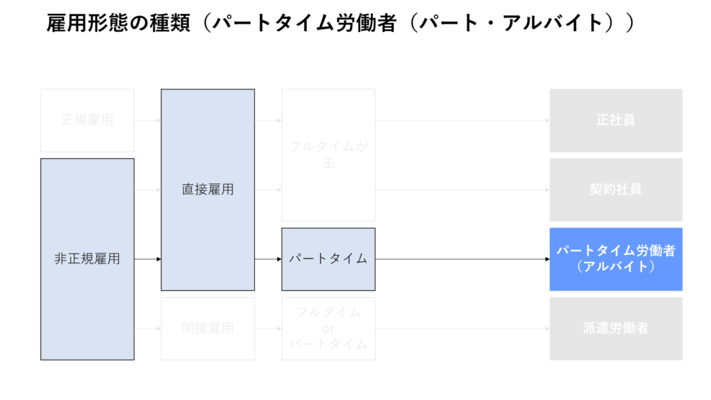 雇用形態の種類（パートタイム労働者（パート・アルバイト））