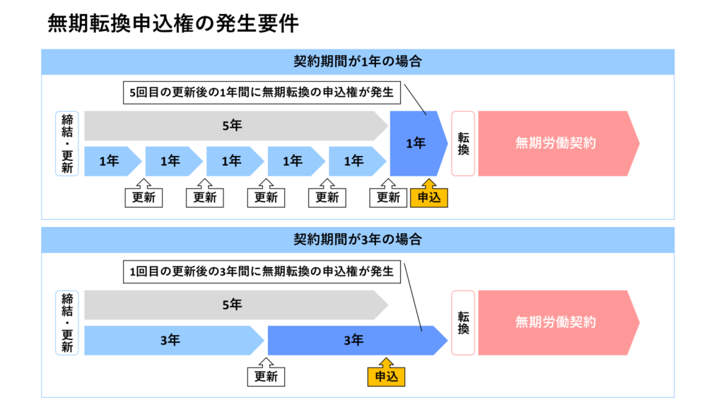 無期転換申込権の発生要件