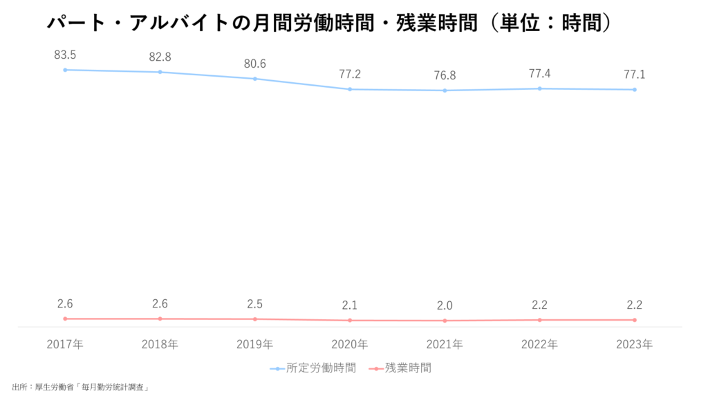 パート・アルバイトの月間労働時間・残業時間（単位：時間）