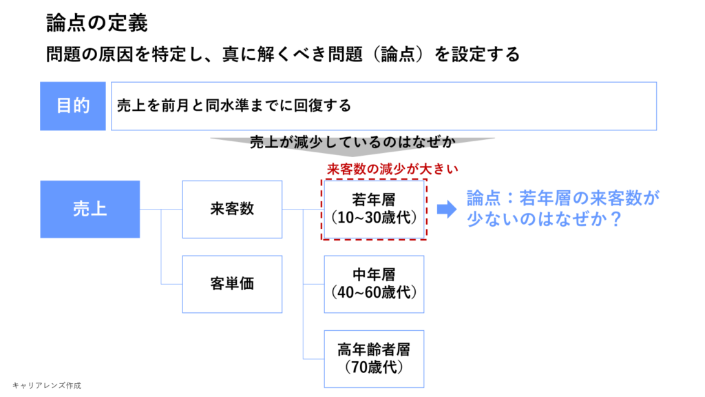 論点の定義