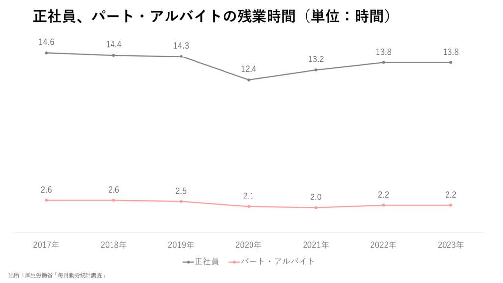 正社員、パート・アルバイトの残業時間（単位：時間）