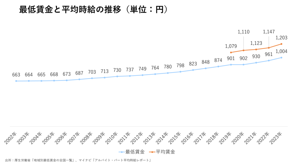 最低賃金と平均時給の推移（単位：円）