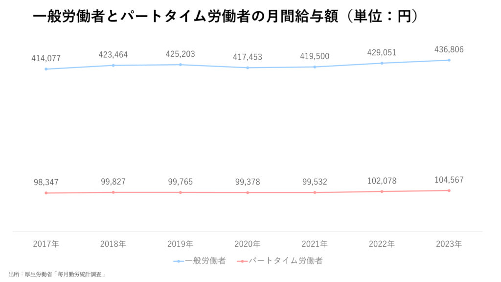 一般労働者とパートタイム労働者の月間給与額（単位：円）