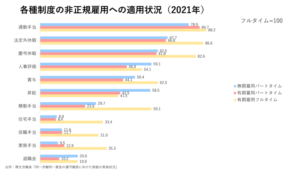 各種制度の非正規雇用への適用状況（2021年）