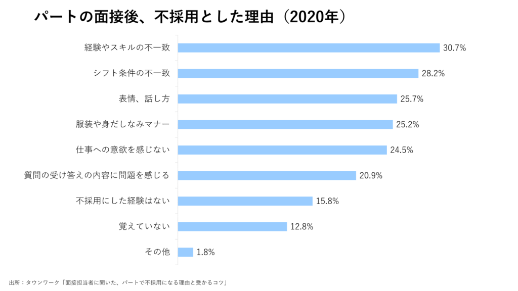 パートの面接後、不採用とした理由（2020年）