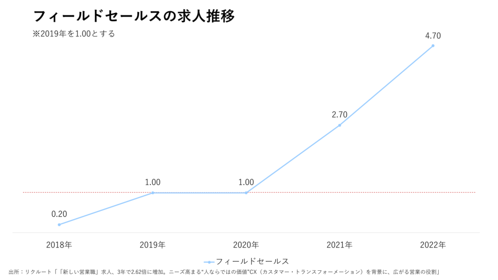 フィールドセールスの求人推移