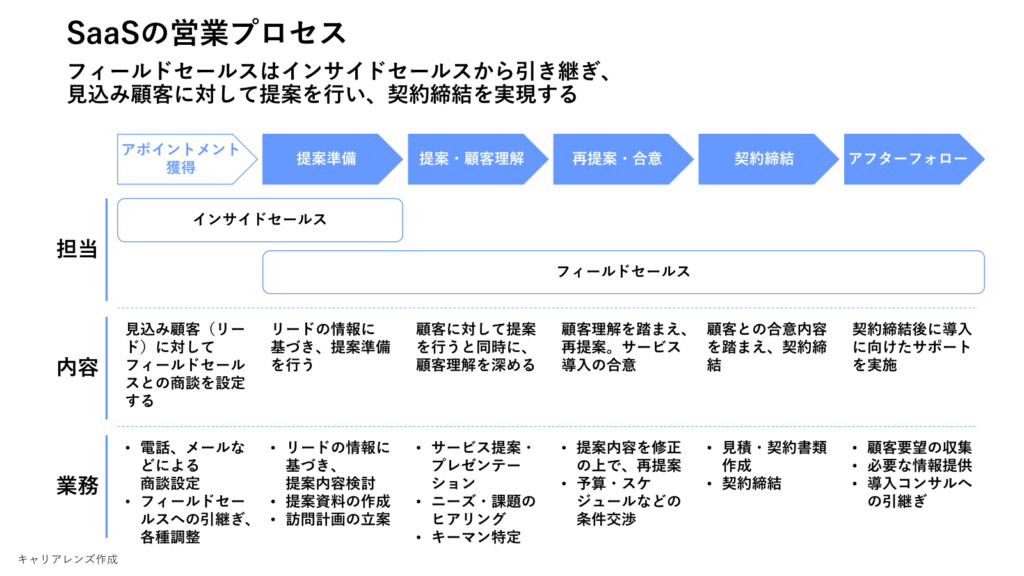 SaaSの営業プロセス