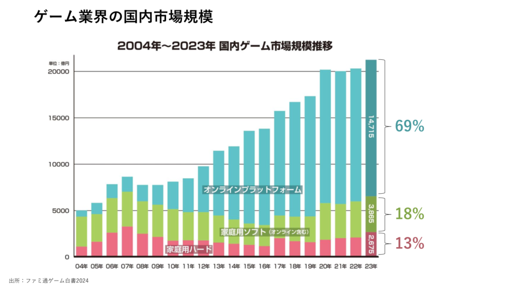 ゲーム業界の国内市場規模