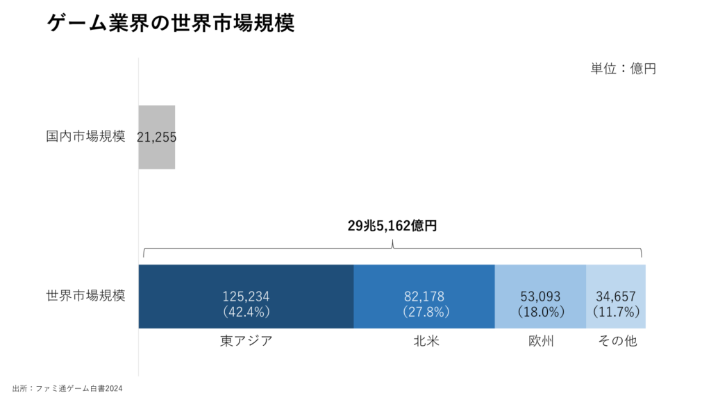 ゲーム業界の世界市場規模