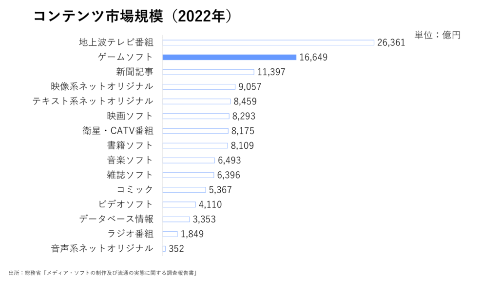 コンテンツ市場規模（2022年）