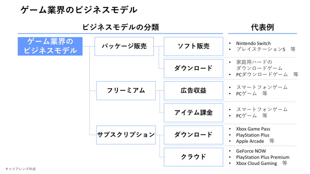 ゲーム業界のビジネスモデル