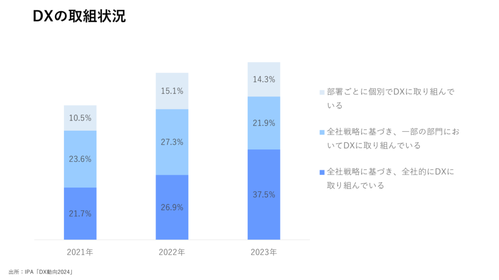 DXの取組状況