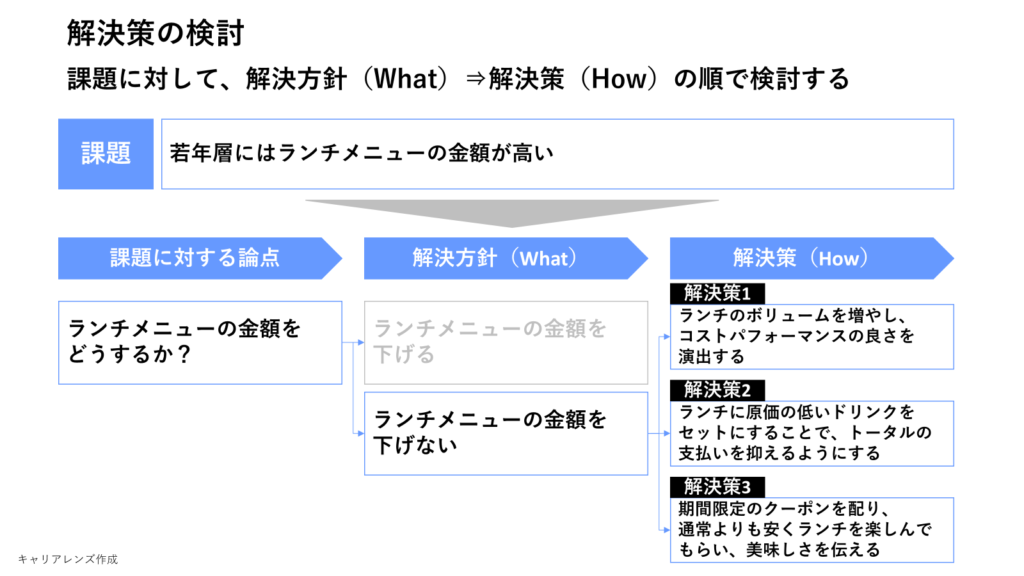 解決策の検討